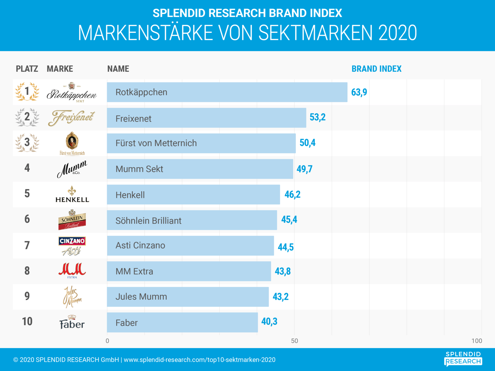 Infografik Top 10 Sektmarken 2020