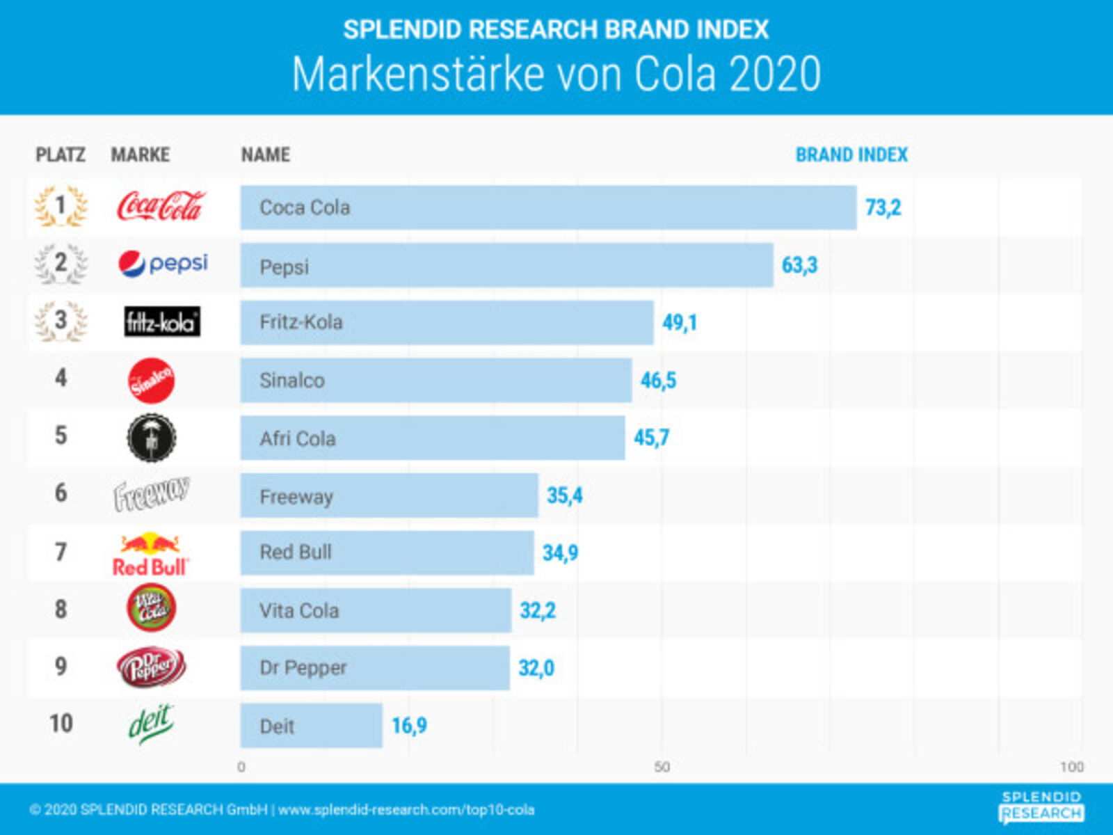 Top 10 Colamarken: Coca-Cola die unangefochtene Nummer 1