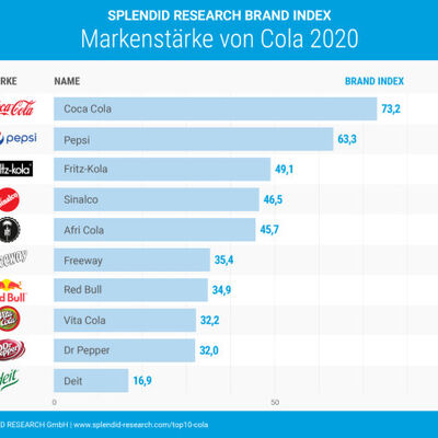 Top 10 Colamarken: Coca-Cola die unangefochtene Nummer 1