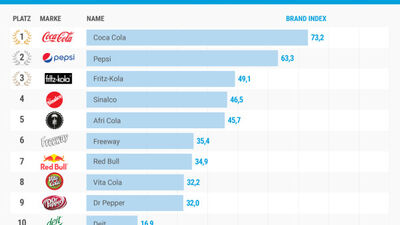 Top 10 Colamarken: Coca-Cola die unangefochtene Nummer 1
