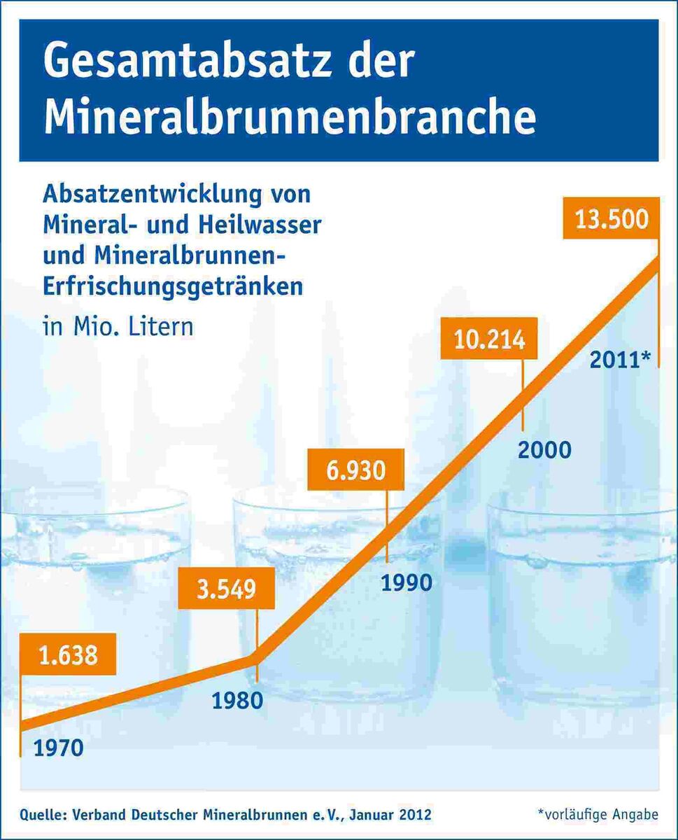 Gesamtabsatz der Mineralbrunnenbranche