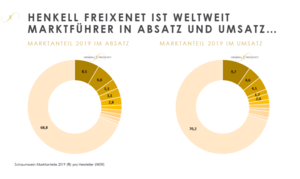 Infografik: Marktanteile laut IWST