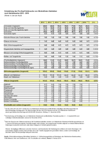 Grafik: Pro-Kopf-Verbrauch 2009 - 2018