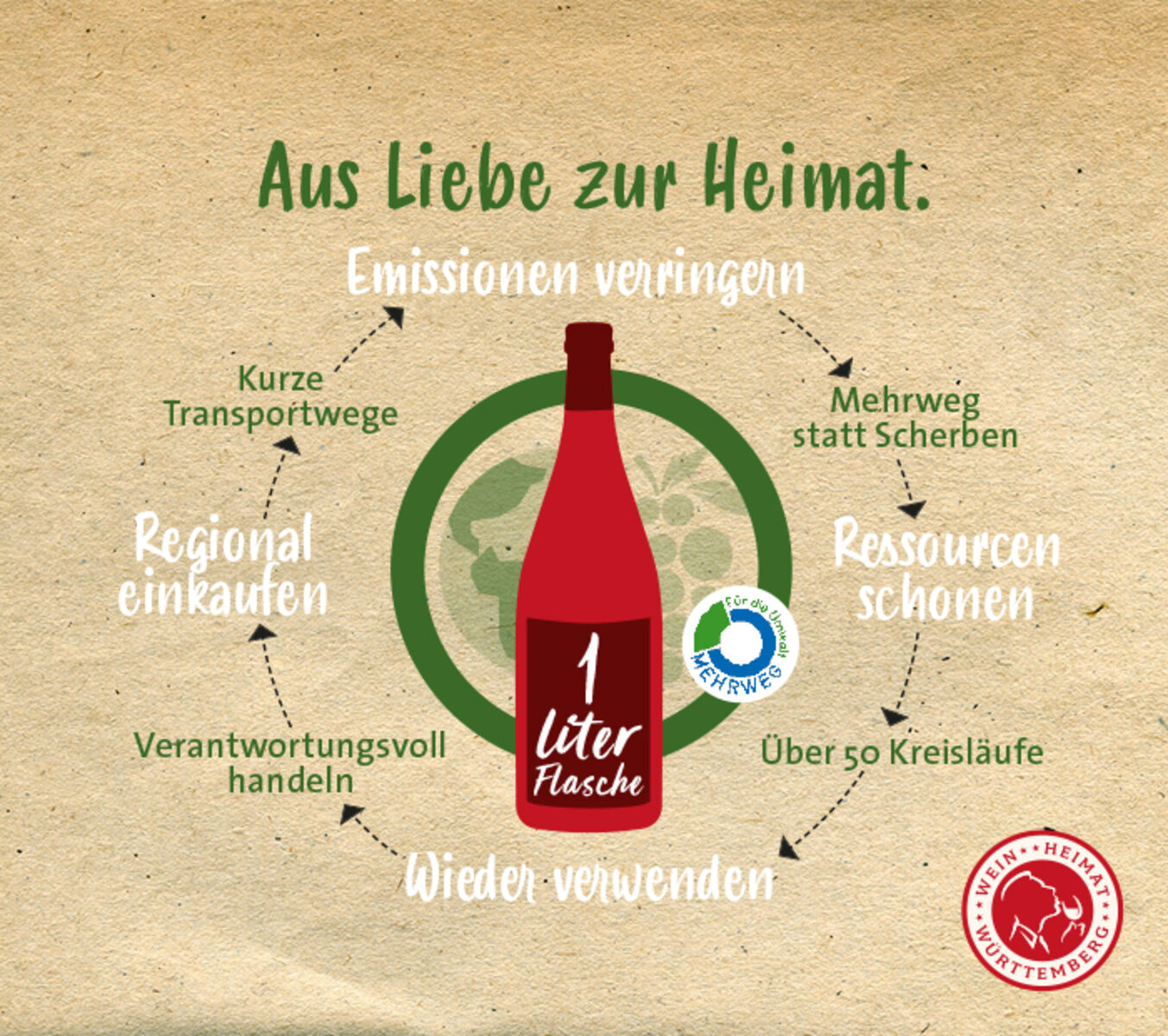 Infografik Literflasche Württemberger Wein in der Literflasche schont die Umwelt