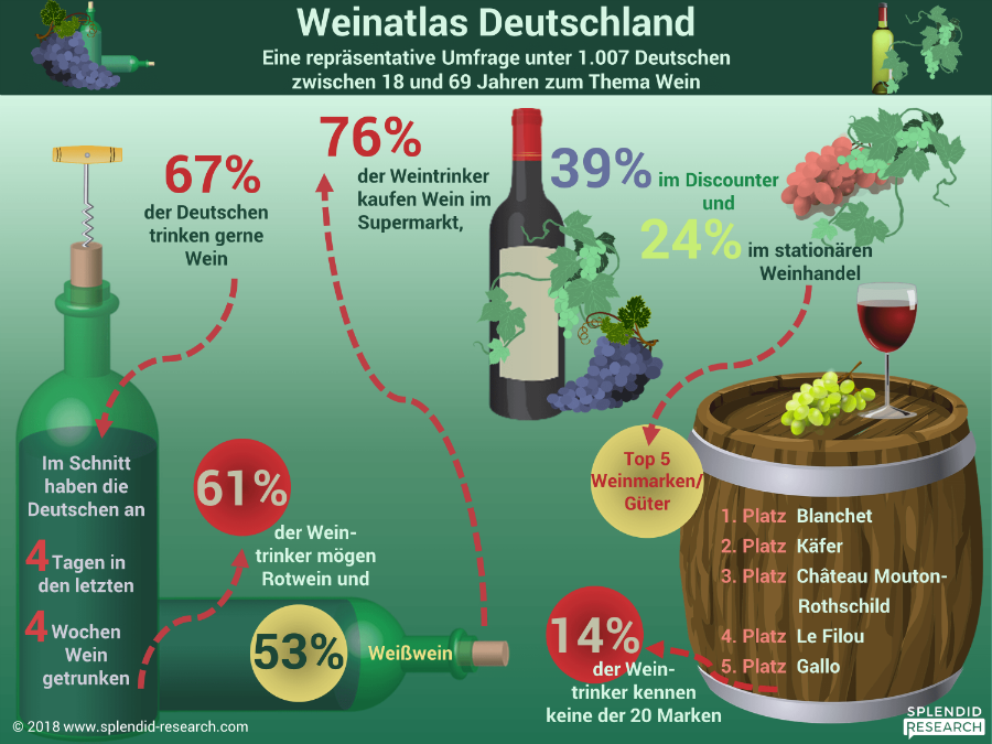 Studie: Weintrinker kennen kaum Marken und Weingüter