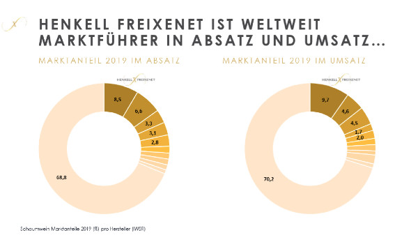 Henkell Freixenet steigert weltweiten Umsatz auf 1,056 Mrd. Euro